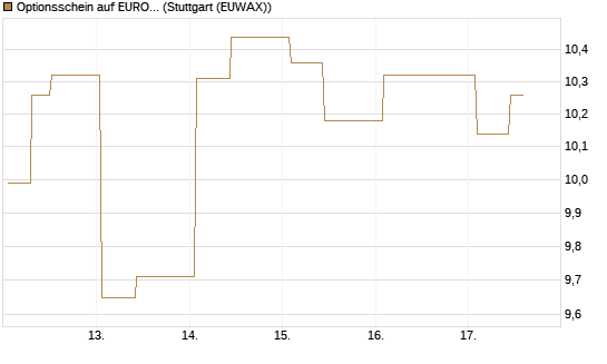 Optionsschein auf EURO STOXX 50 [Goldman Sachs Bank Europe SE] Chart
