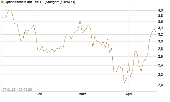 Optionsschein auf TecDAX [Goldman Sachs Bank Europe SE] Chart
