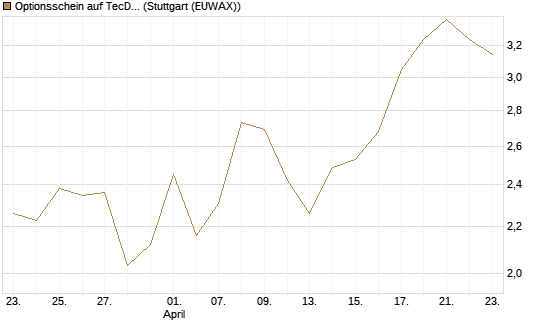 Optionsschein auf TecDAX [Goldman Sachs Bank Europe SE] Chart