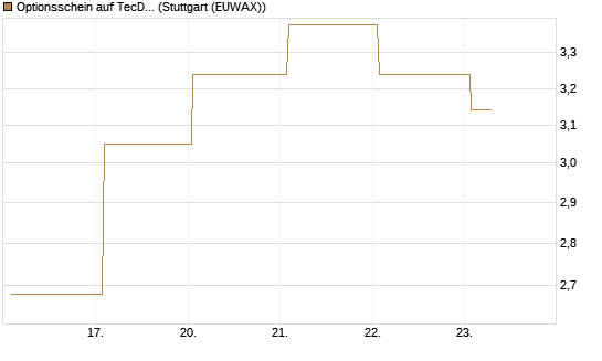 Optionsschein auf TecDAX [Goldman Sachs Bank Europe SE] Chart