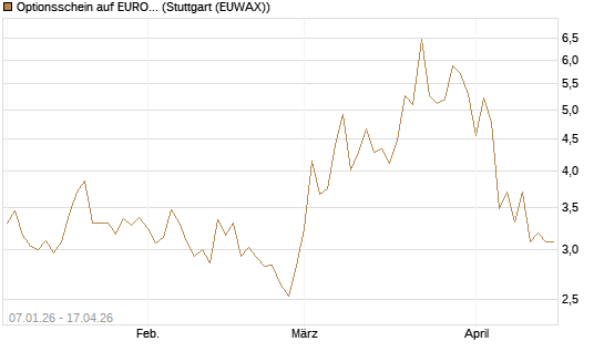 Optionsschein auf EURO STOXX 50 [Goldman Sachs Bank Europe SE] Chart