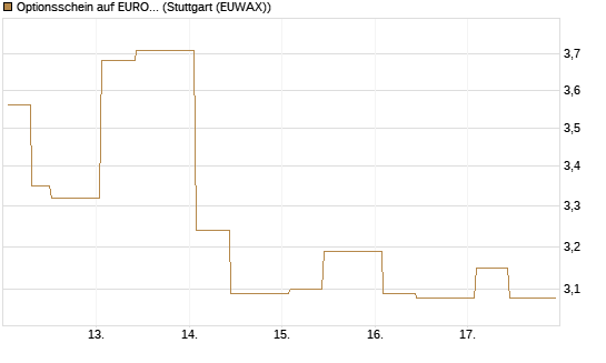 Optionsschein auf EURO STOXX 50 [Goldman Sachs Bank Europe SE] Chart