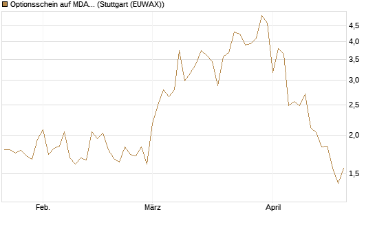 Optionsschein auf MDAX [Goldman Sachs Bank Europe SE] Chart