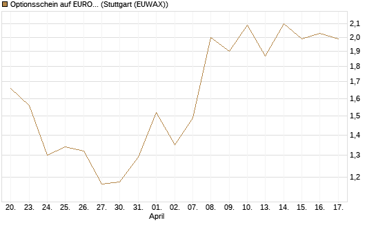 Optionsschein auf EURO STOXX 50 [Goldman Sachs Bank Europe SE] Chart