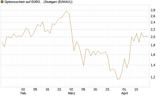 Optionsschein auf EURO STOXX 50 [Goldman Sachs Bank Europe SE] Chart