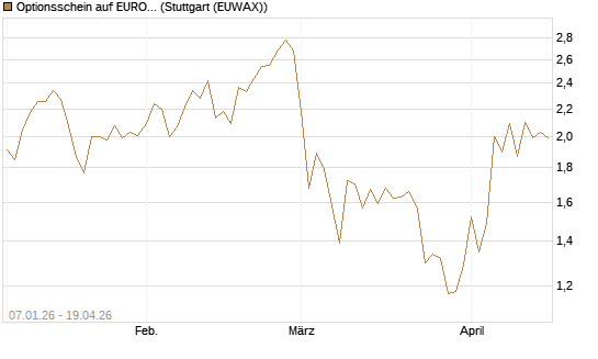 Optionsschein auf EURO STOXX 50 [Goldman Sachs Bank Europe SE] Chart