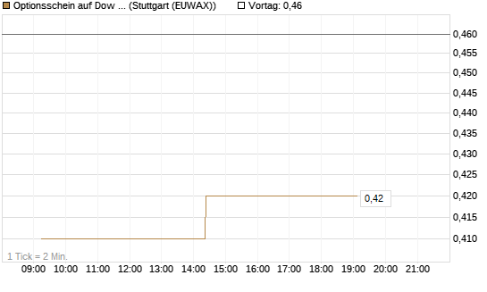 Optionsschein auf Dow Jones Industrial Average [Goldman Sachs Bank Europe SE] Chart