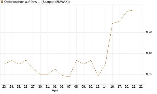 Optionsschein auf Dow Jones Industrial Average [Goldman Sachs Bank Europe SE] Chart