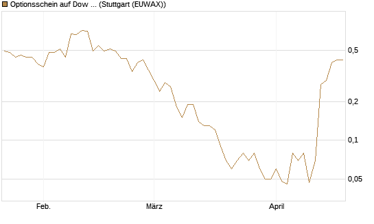 Optionsschein auf Dow Jones Industrial Average [Goldman Sachs Bank Europe SE] Chart