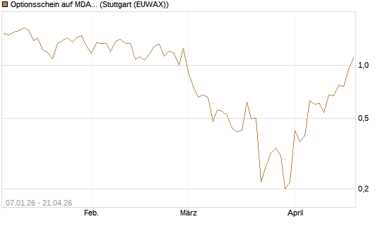 Optionsschein auf MDAX [Goldman Sachs Bank Europe SE] Chart