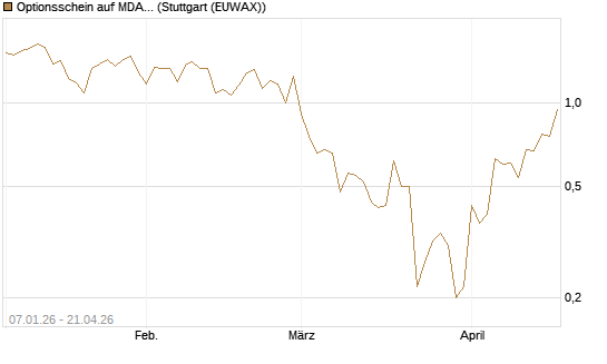 Optionsschein auf MDAX [Goldman Sachs Bank Europe SE] Chart