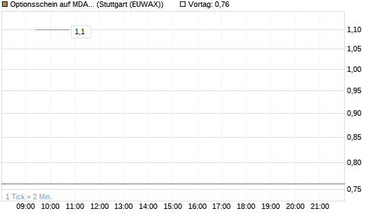 Optionsschein auf MDAX [Goldman Sachs Bank Europe SE] Chart