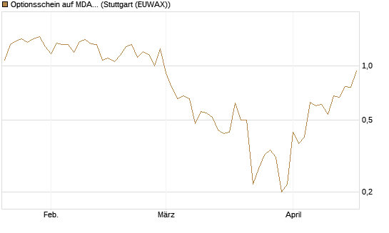 Optionsschein auf MDAX [Goldman Sachs Bank Europe SE] Chart