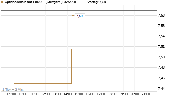 Optionsschein auf EURO STOXX 50 [Goldman Sachs Bank Europe SE] Chart