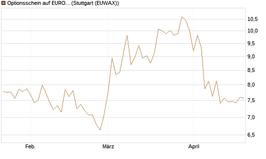 Optionsschein auf EURO STOXX 50 [Goldman Sachs Bank Europe SE] Chart