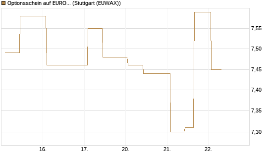 Optionsschein auf EURO STOXX 50 [Goldman Sachs Bank Europe SE] Chart