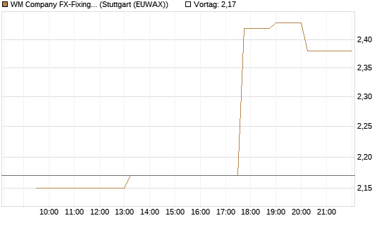 WM Company FX-Fixing Optionsschein auf USD/JPY [Goldman Sachs Bank Europe SE] Chart