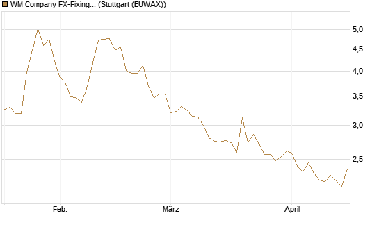 WM Company FX-Fixing Optionsschein auf USD/JPY [Goldman Sachs Bank Europe SE] Chart