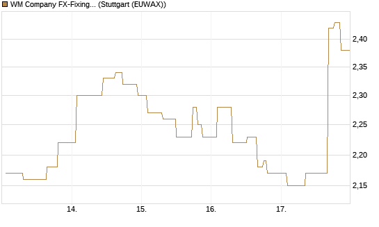 WM Company FX-Fixing Optionsschein auf USD/JPY [Goldman Sachs Bank Europe SE] Chart
