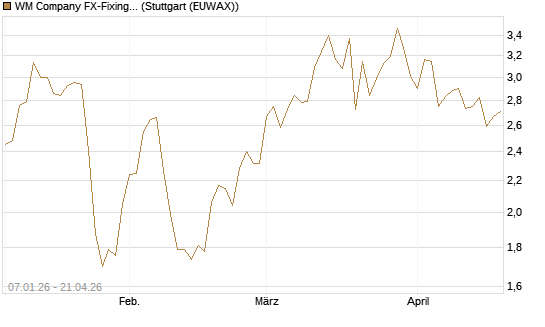 WM Company FX-Fixing Optionsschein auf USD/JPY [Goldman Sachs Bank Europe SE] Chart