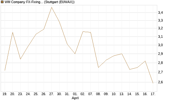 WM Company FX-Fixing Optionsschein auf USD/JPY [Goldman Sachs Bank Europe SE] Chart