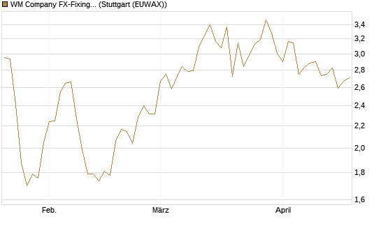 WM Company FX-Fixing Optionsschein auf USD/JPY [Goldman Sachs Bank Europe SE] Chart
