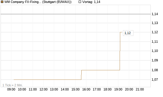 WM Company FX-Fixing Optionsschein auf USD/JPY [Goldman Sachs Bank Europe SE] Chart