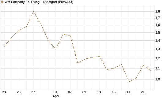WM Company FX-Fixing Optionsschein auf USD/JPY [Goldman Sachs Bank Europe SE] Chart