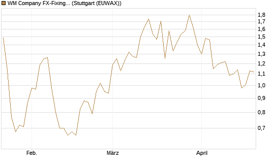 WM Company FX-Fixing Optionsschein auf USD/JPY [Goldman Sachs Bank Europe SE] Chart