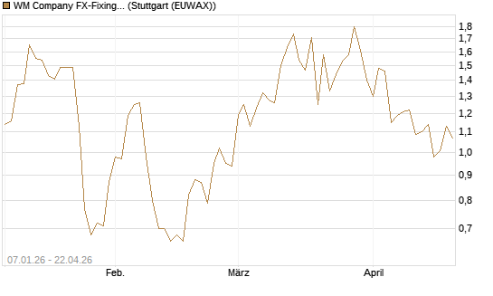 WM Company FX-Fixing Optionsschein auf USD/JPY [Goldman Sachs Bank Europe SE] Chart