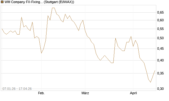 WM Company FX-Fixing Optionsschein auf EUR/GBP [Goldman Sachs Bank Europe SE] Chart
