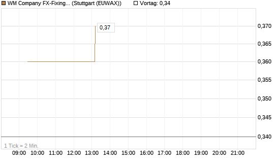 WM Company FX-Fixing Optionsschein auf EUR/GBP [Goldman Sachs Bank Europe SE] Chart