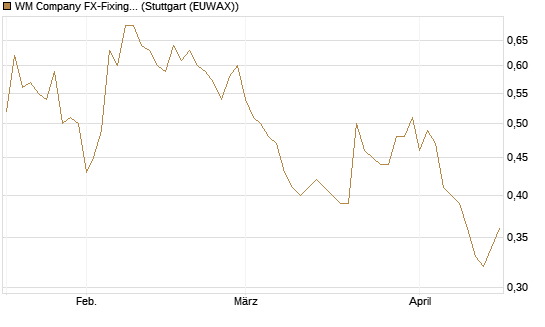 WM Company FX-Fixing Optionsschein auf EUR/GBP [Goldman Sachs Bank Europe SE] Chart