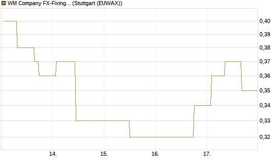 WM Company FX-Fixing Optionsschein auf EUR/GBP [Goldman Sachs Bank Europe SE] Chart