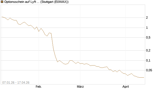 Optionsschein auf Lyft A  [Goldman Sachs Bank Europe SE] Chart