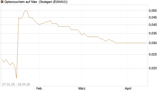 Optionsschein auf Nike [Goldman Sachs Bank Europe SE] Chart