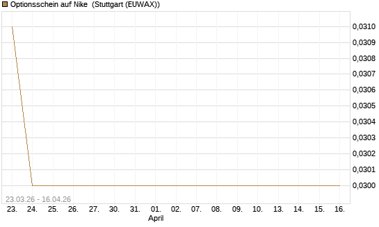 Optionsschein auf Nike [Goldman Sachs Bank Europe SE] Chart