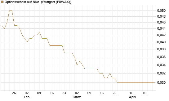 Optionsschein auf Nike [Goldman Sachs Bank Europe SE] Chart