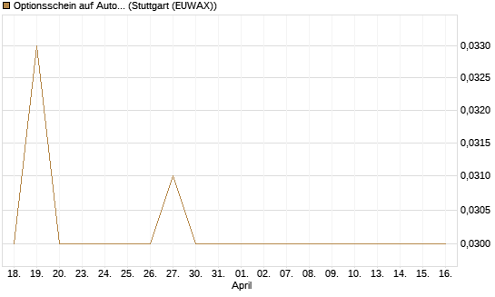 Optionsschein auf Autodesk [Goldman Sachs Bank Europe SE] Chart