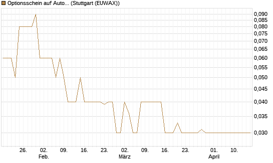 Optionsschein auf Autodesk [Goldman Sachs Bank Europe SE] Chart