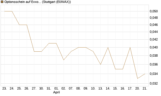Optionsschein auf Exxon Mobil [Goldman Sachs Bank Europe SE] Chart