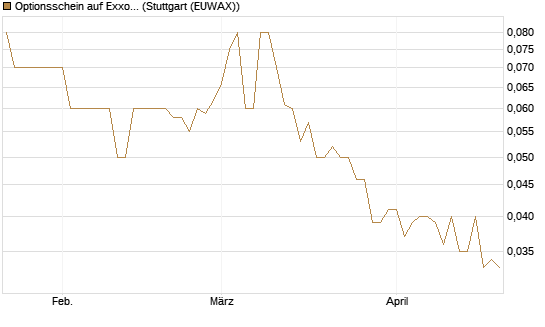 Optionsschein auf Exxon Mobil [Goldman Sachs Bank Europe SE] Chart