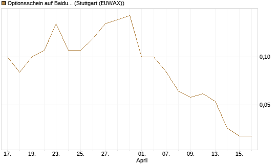 Optionsschein auf Baidu ADR [Goldman Sachs Bank Europe SE] Chart