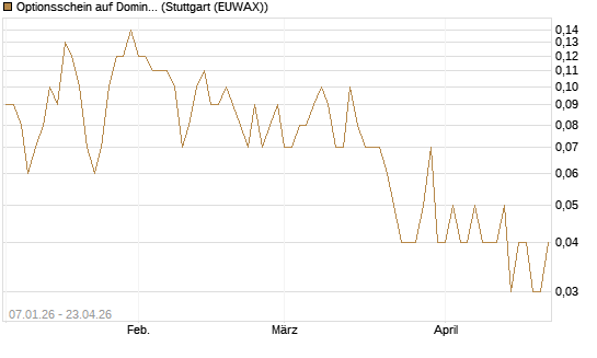 Optionsschein auf Domino's Pizza [Goldman Sachs Bank Europe SE] Chart