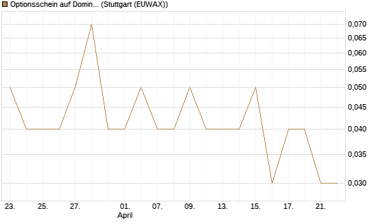 Optionsschein auf Domino's Pizza [Goldman Sachs Bank Europe SE] Chart