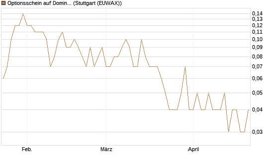 Optionsschein auf Domino's Pizza [Goldman Sachs Bank Europe SE] Chart