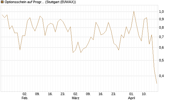 Optionsschein auf Progressive [Goldman Sachs Bank Europe SE] Chart