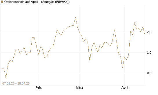 Optionsschein auf Applied Materials [Goldman Sachs Bank Europe SE] Chart
