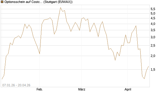 Optionsschein auf Costco Wholesale [Goldman Sachs Bank Europe SE] Chart