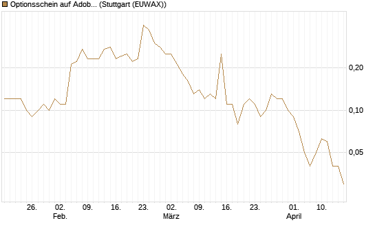 Optionsschein auf Adobe [Goldman Sachs Bank Europe SE] Chart